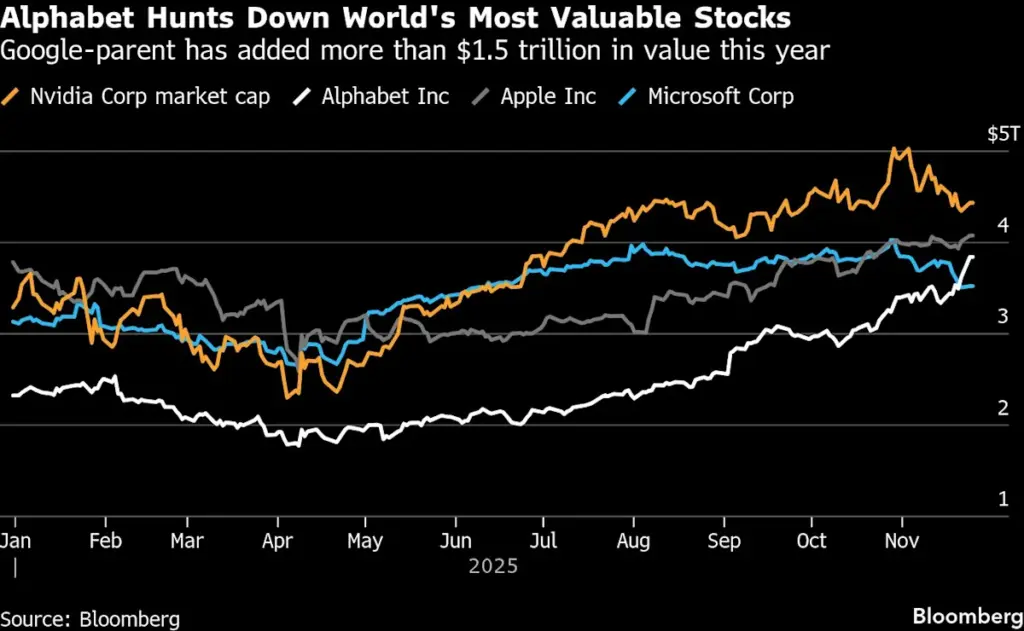 Alphabet’s Rally Challenges Top Spot in Global Most Valuable Stocks Rankings