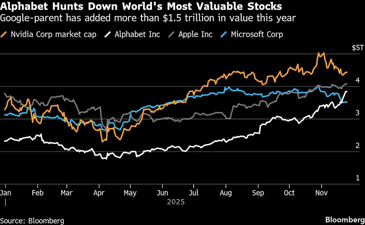 Alphabet’s Rally Challenges Top Spot in Global Most Valuable Stocks Rankings