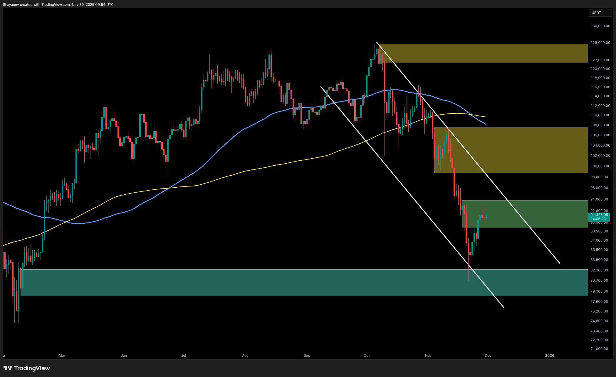BTC Attempts Bearish Reversal: Is $82K Target Still Achievable Amid Market Uncertainty?
