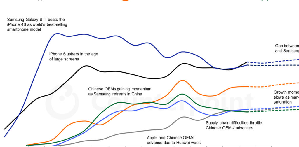 Samsung Holds A Narrow Lead Over Apple As Global Smartphone Shipments Fall 4.1%