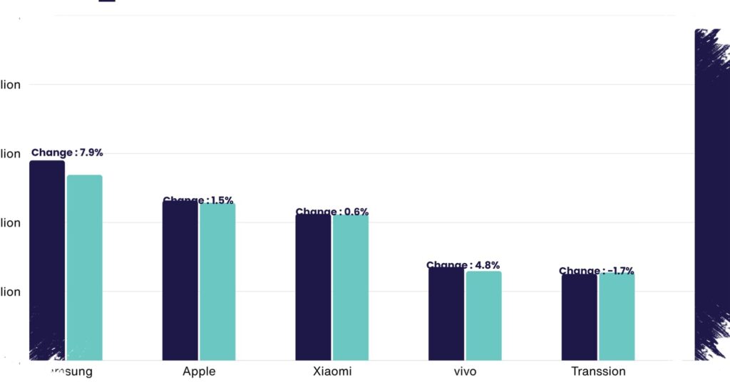Global Smartphone Shipments Fall 4%, Samsung Surges While Rivals Stumble