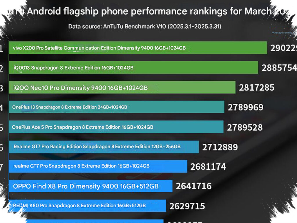 AnTuTu Rankings Are Not Based On Peak Scores, Here Is How Monthly Results Are Really Built