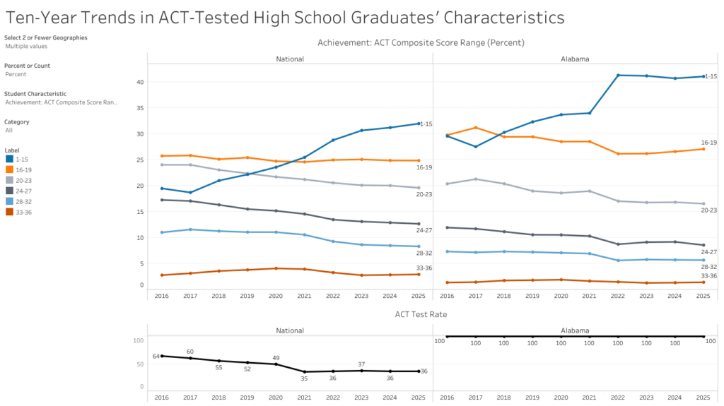 ACT Scoring Error Forces Score Revisions, Wisconsin Students Caught In Nationwide Fallout