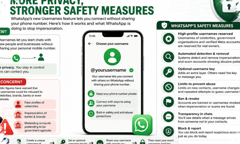 WhatsApp’s Username Rollout Faces a Privacy Test as India Pushes Back