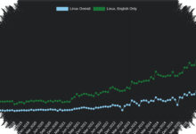 Windows 11 Keeps Pulling Ahead on Steam, Windows 10 Is Losing Ground