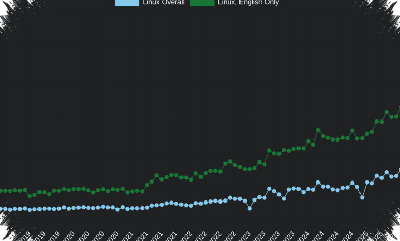 Windows 11 Keeps Pulling Ahead on Steam, Windows 10 Is Losing Ground