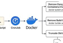 Deleting a Docker Container Took Down FreshRSS, and the Recovery Was Surprisingly Clean