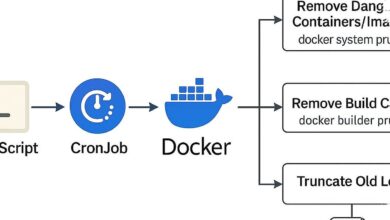 Deleting a Docker Container Took Down FreshRSS, and the Recovery Was Surprisingly Clean