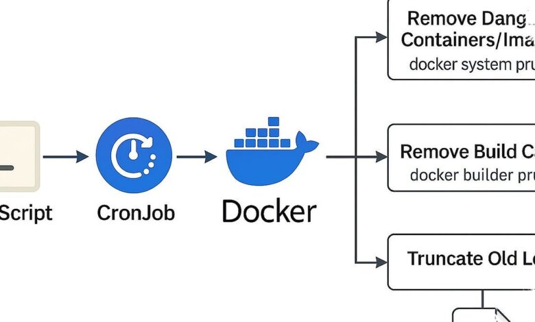 Deleting a Docker Container Took Down FreshRSS, and the Recovery Was Surprisingly Clean