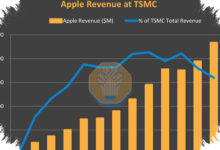 Apple Pushes for China DRAM Access as Samsung Prices Spike and Supply Tightens