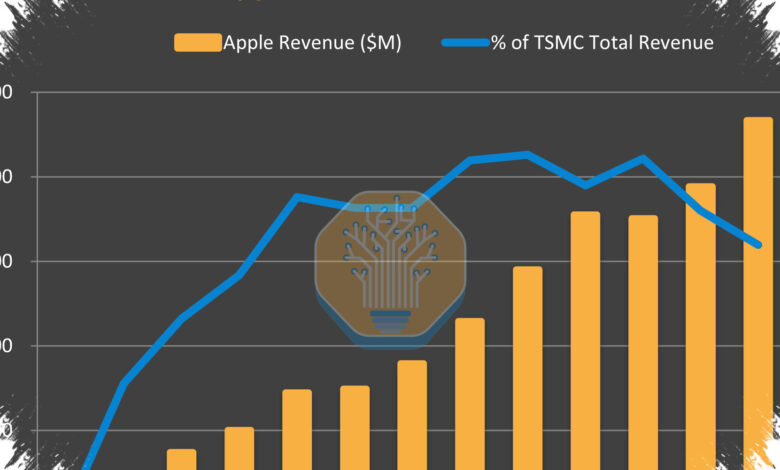 Apple Pushes for China DRAM Access as Samsung Prices Spike and Supply Tightens