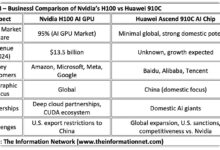 Huawei Gains Ground as Nvidia Faces a Shrinking Role in China’s AI Chip Market
