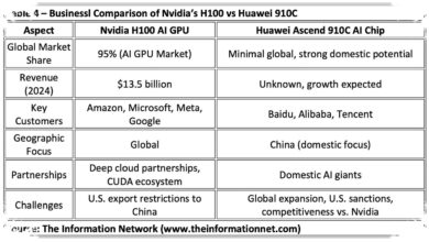 Huawei Gains Ground as Nvidia Faces a Shrinking Role in China’s AI Chip Market