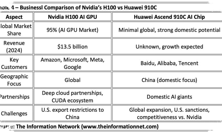 Huawei Gains Ground as Nvidia Faces a Shrinking Role in China’s AI Chip Market