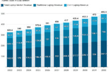 PC Shipments Fall, but Laptop Prices Keep Climbing as Memory Chips Tighten