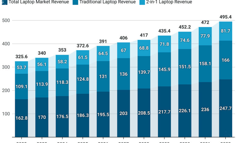 PC Shipments Fall, but Laptop Prices Keep Climbing as Memory Chips Tighten