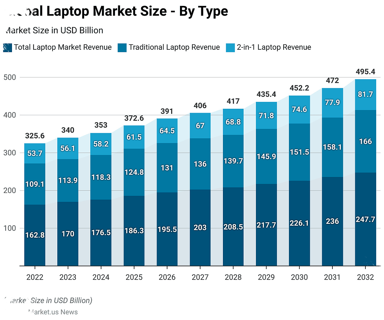 PC Shipments Fall, but Laptop Prices Keep Climbing as Memory Chips Tighten