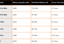 Android 17 Changes Battery Life Across Flagships, These Phones Come Out Ahead