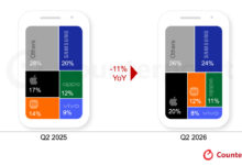 Apple Defies India’s 13% Smartphone Slump as iPhone Shipments Reach 3.5 Million