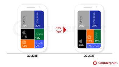 Apple Defies India’s 13% Smartphone Slump as iPhone Shipments Reach 3.5 Million