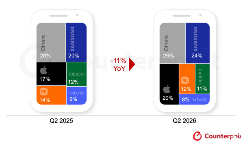 Apple Defies India’s 13% Smartphone Slump as iPhone Shipments Reach 3.5 Million